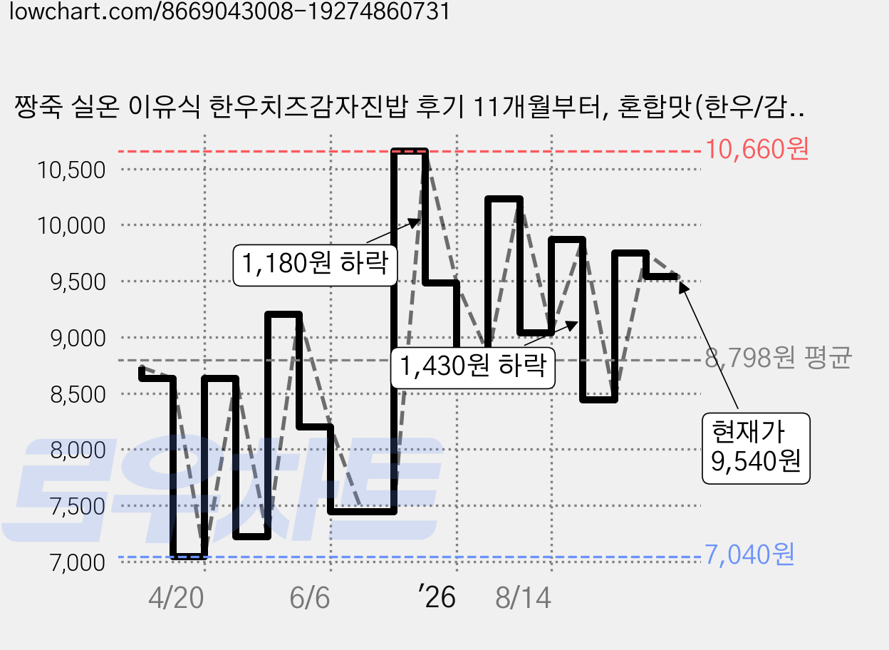 짱죽 실온 이유식 한우치즈감자진밥 후기 11개월부터, 혼합맛(한우/감자), 160g, 2개 가격 변동 차트, 현재가 9,540원, 관측 최저가 7,040원