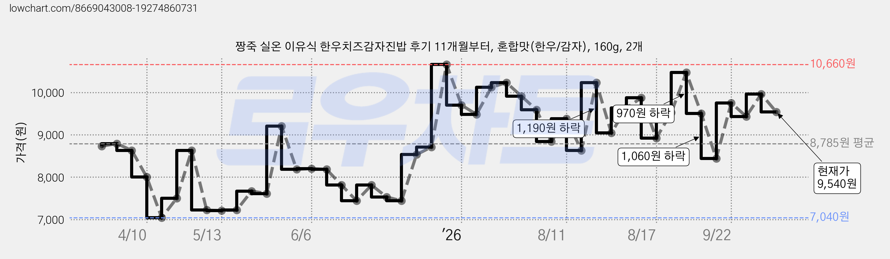 짱죽 실온 이유식 한우치즈감자진밥 후기 11개월부터, 혼합맛(한우/감자), 160g, 2개 가격 변동 차트, 현재가 9,540원, 관측 최저가 7,040원
