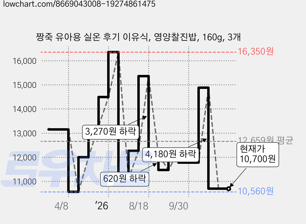 짱죽 유아용 실온 후기 이유식, 영양찰진밥, 160g, 3개 가격 변동 차트, 현재가 10,700원, 관측 최저가 10,560원