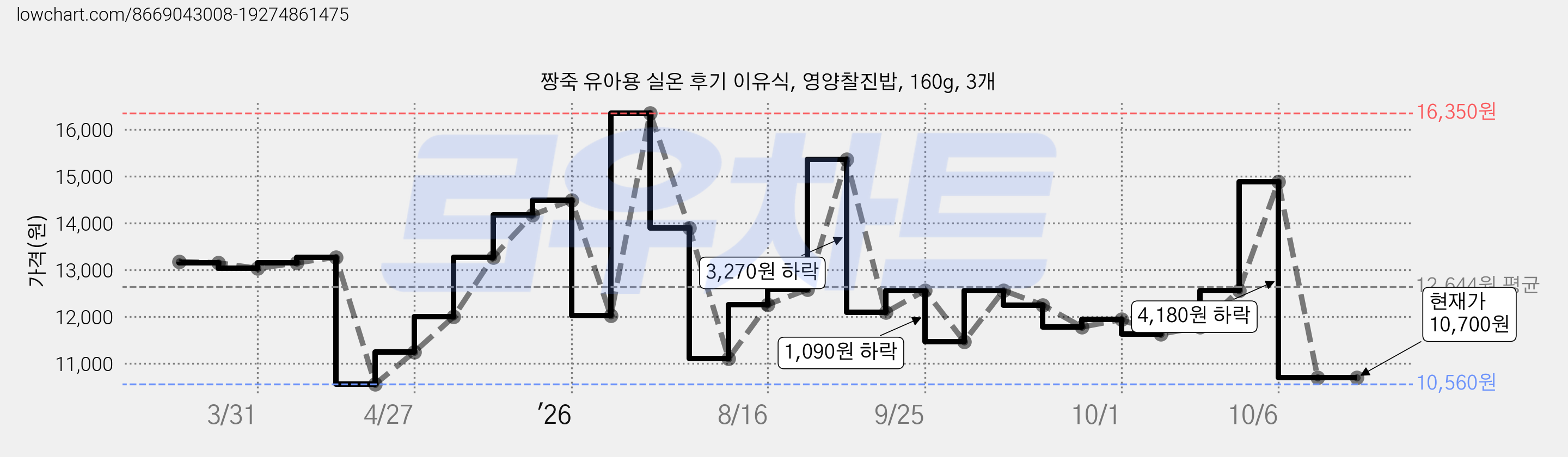 짱죽 유아용 실온 후기 이유식, 영양찰진밥, 160g, 3개 가격 변동 차트, 현재가 10,700원, 관측 최저가 10,560원