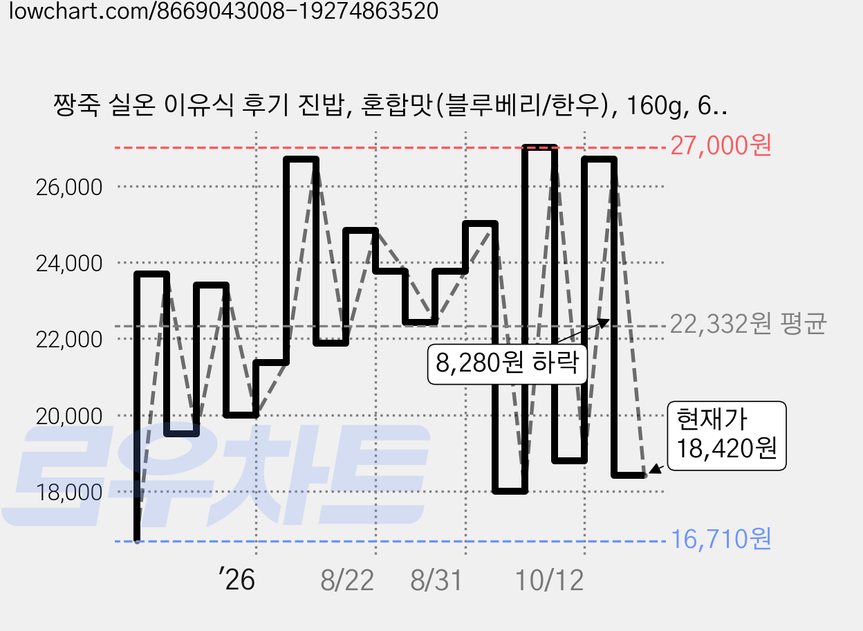 짱죽 실온 이유식 후기 진밥, 혼합맛(블루베리/한우), 160g, 6개 가격 변동 차트, 현재가 18,420원, 관측 최저가 16,710원