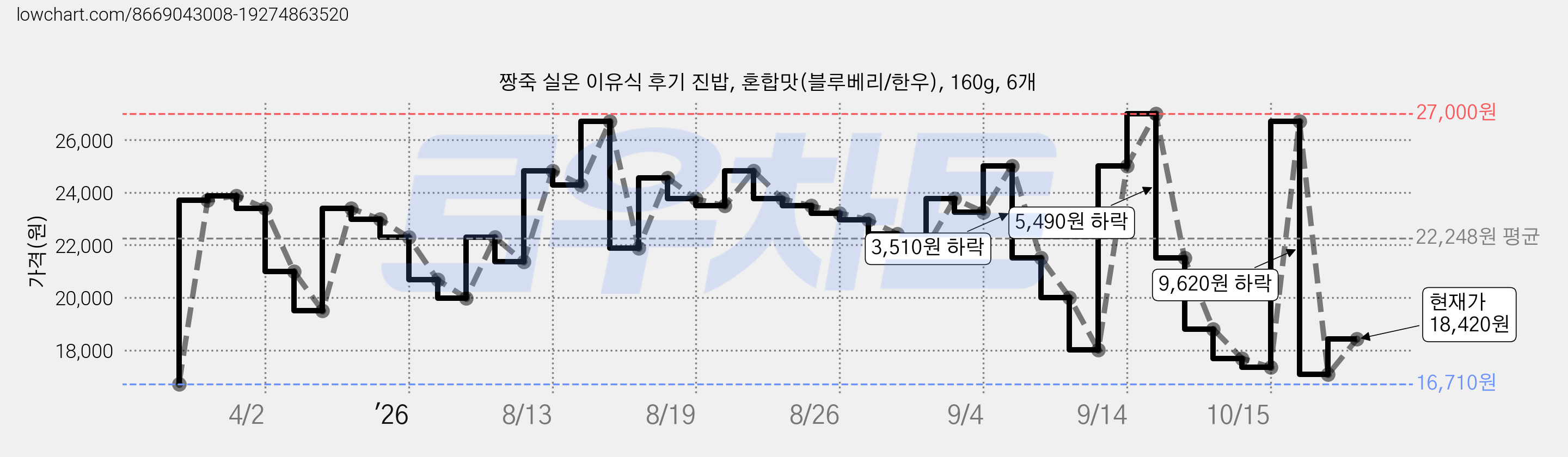 짱죽 실온 이유식 후기 진밥, 혼합맛(블루베리/한우), 160g, 6개 가격 변동 차트, 현재가 18,420원, 관측 최저가 16,710원