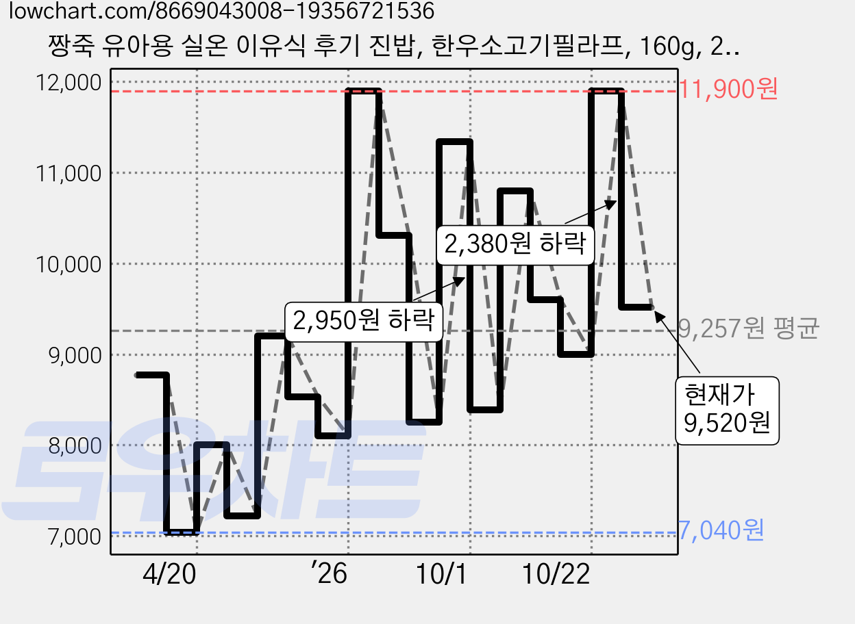 짱죽 유아용 실온 이유식 후기 진밥, 한우소고기필라프, 160g, 2개 가격 변동 차트, 현재가 9,520원, 관측 최저가 7,040원