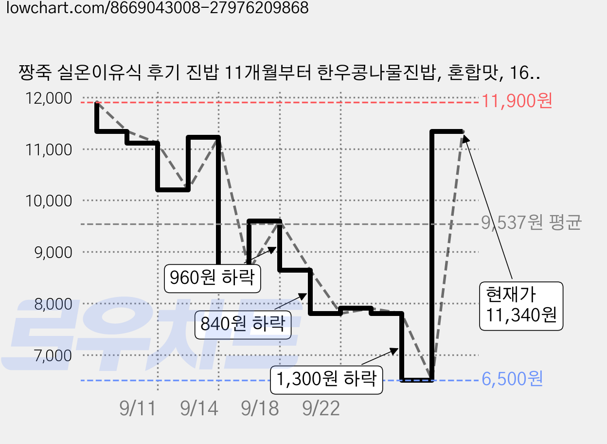 짱죽 실온이유식 후기 진밥 11개월부터 한우콩나물진밥, 혼합맛, 160g, 2개 가격 변동 차트, 현재가 11,340원, 관측 최저가 6,500원