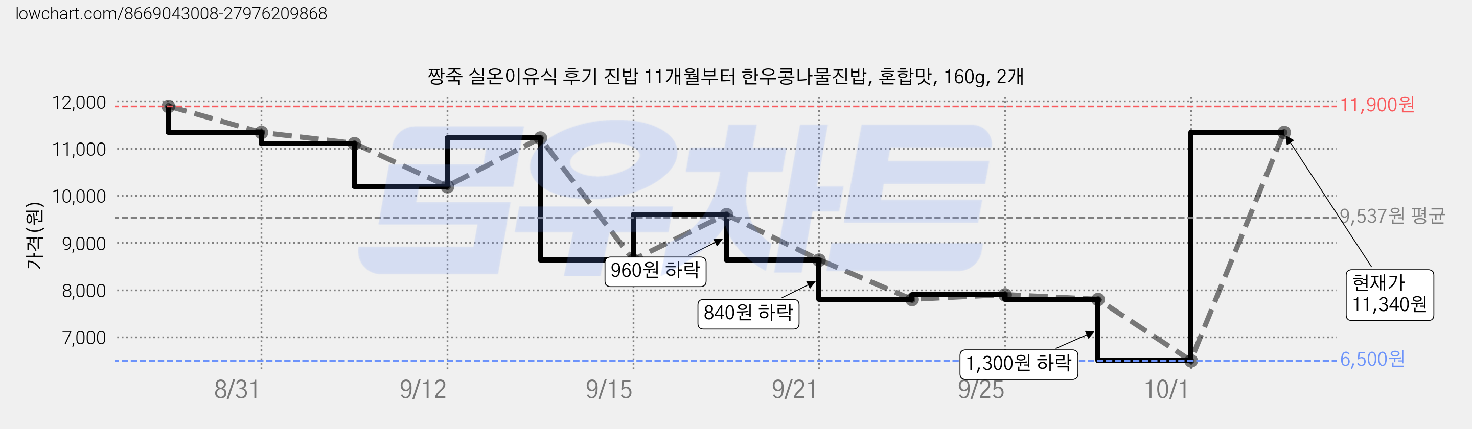짱죽 실온이유식 후기 진밥 11개월부터 한우콩나물진밥, 혼합맛, 160g, 2개 가격 변동 차트, 현재가 11,340원, 관측 최저가 6,500원