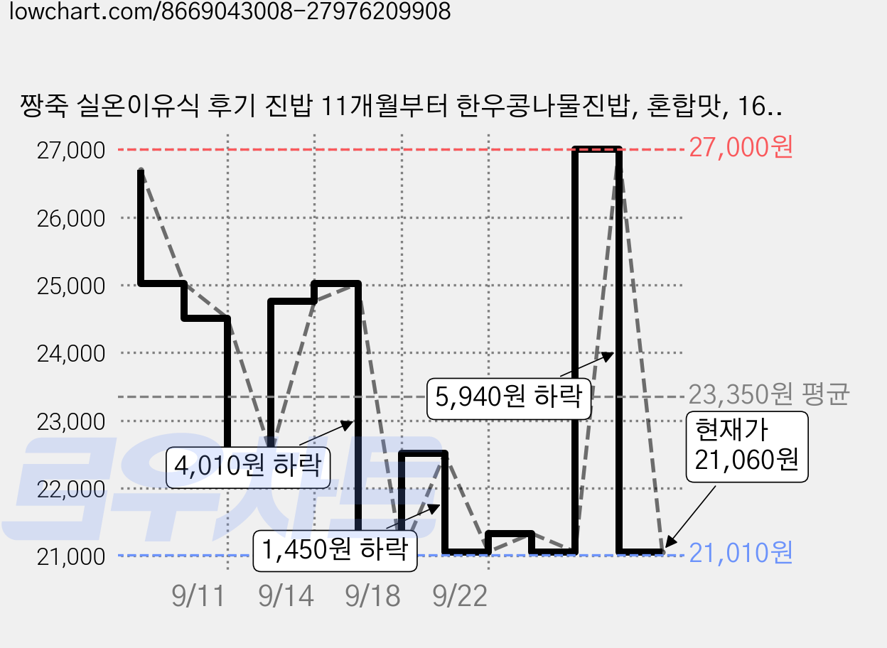 짱죽 실온이유식 후기 진밥 11개월부터 한우콩나물진밥, 혼합맛, 160g, 6개 가격 변동 차트, 현재가 21,060원, 관측 최저가 21,010원