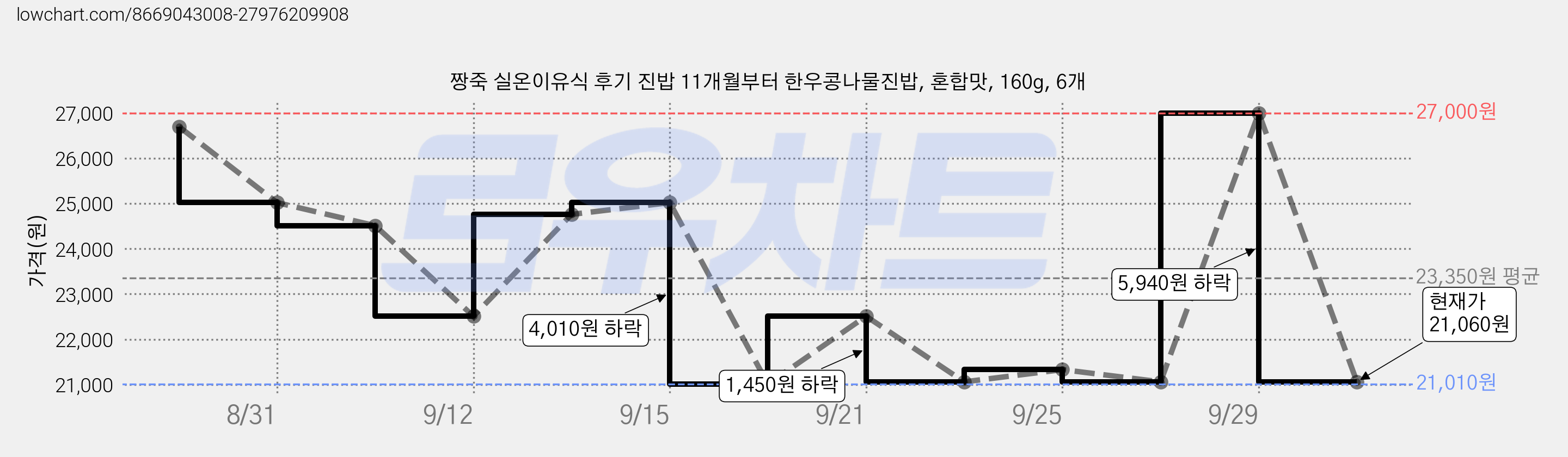 짱죽 실온이유식 후기 진밥 11개월부터 한우콩나물진밥, 혼합맛, 160g, 6개 가격 변동 차트, 현재가 21,060원, 관측 최저가 21,010원