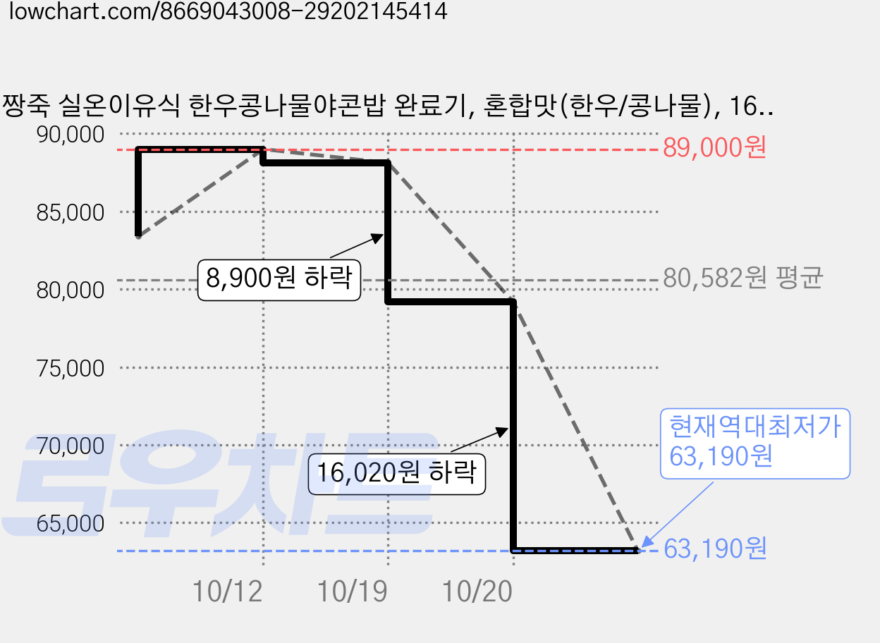 짱죽 실온이유식 한우콩나물야콘밥 완료기, 혼합맛(한우/콩나물), 160g, 20개 가격 변동 차트, 현재가 63,190원, 역대최저가