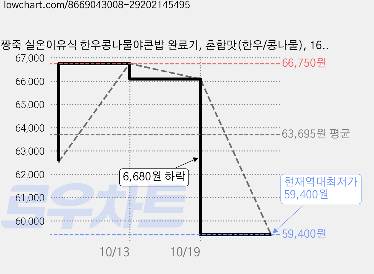 짱죽 실온이유식 한우콩나물야콘밥 완료기, 혼합맛(한우/콩나물), 160g, 15개 가격 변동 차트, 현재가 59,400원, 역대최저가