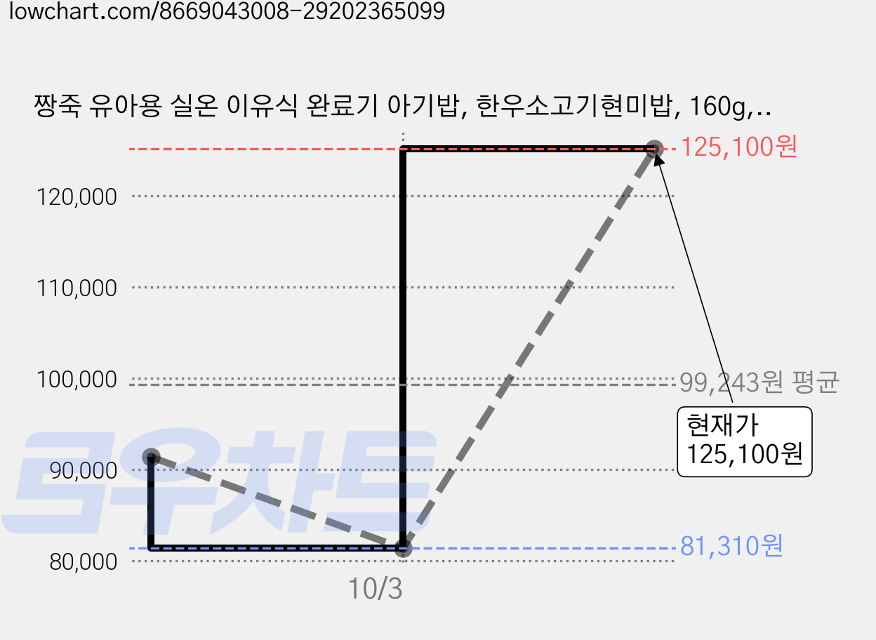 짱죽 유아용 실온 이유식 완료기 아기밥, 한우소고기현미밥, 160g, 30개 가격 변동 차트, 현재가 125,100원, 관측 최저가 81,310원