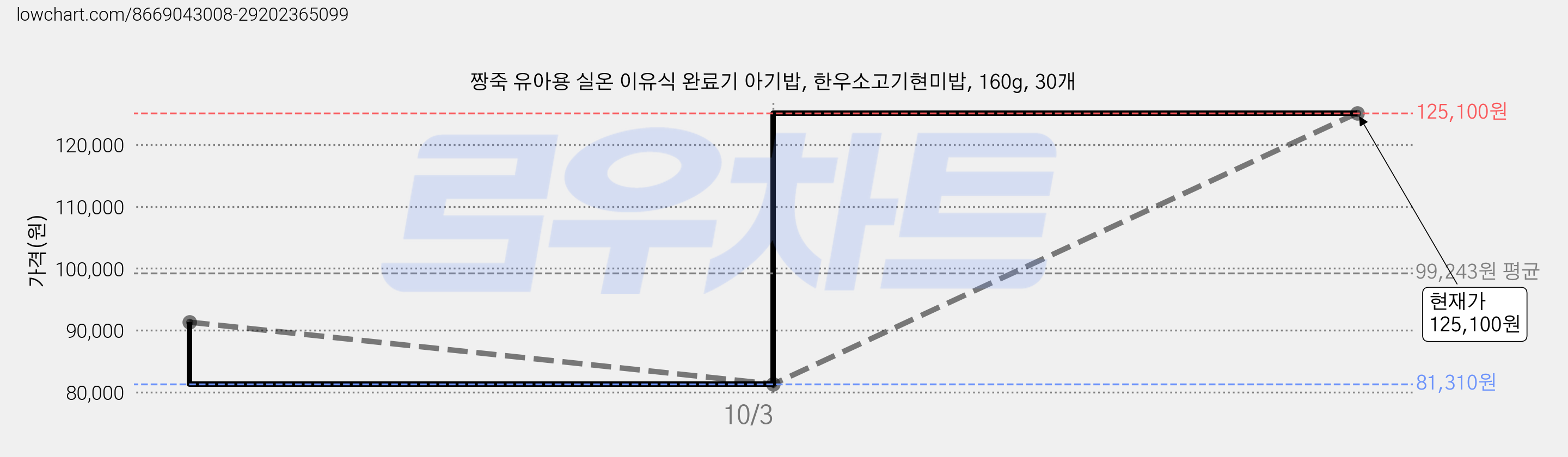 짱죽 유아용 실온 이유식 완료기 아기밥, 한우소고기현미밥, 160g, 30개 가격 변동 차트, 현재가 125,100원, 관측 최저가 81,310원