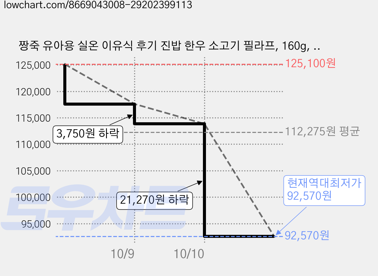 짱죽 유아용 실온 이유식 후기 진밥 한우 소고기 필라프, 160g, 30개 가격 변동 차트, 현재가 92,570원, 역대최저가