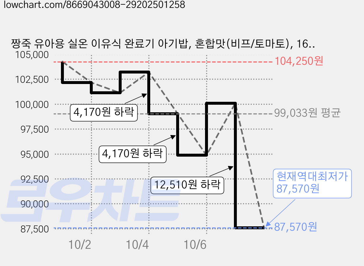 짱죽 유아용 실온 이유식 완료기 아기밥, 혼합맛(비프/토마토), 160g, 25개 가격 변동 차트, 현재가 87,570원, 역대최저가