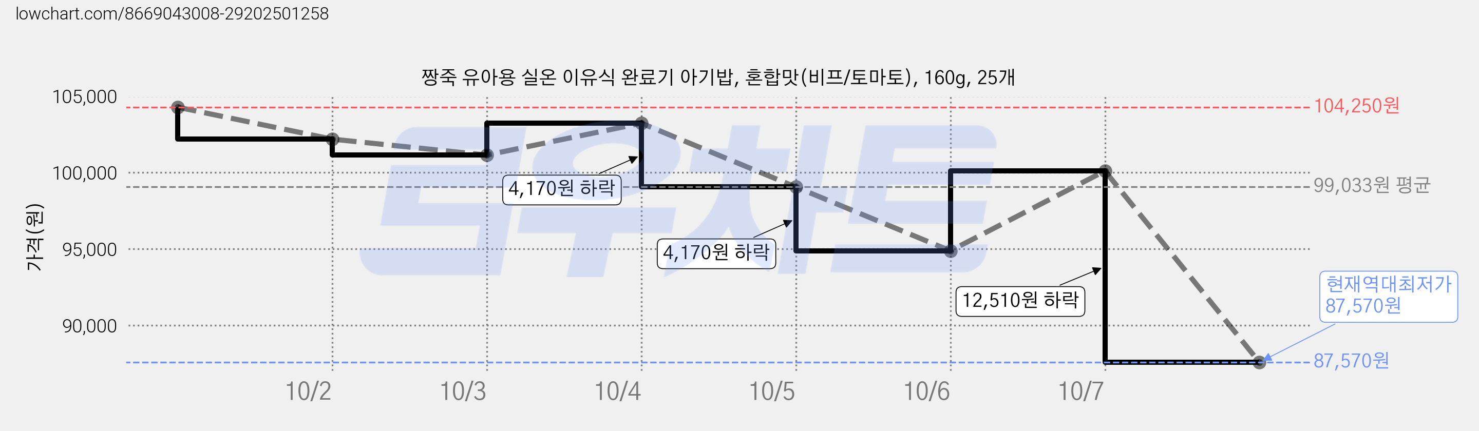 짱죽 유아용 실온 이유식 완료기 아기밥, 혼합맛(비프/토마토), 160g, 25개 가격 변동 차트, 현재가 87,570원, 역대최저가
