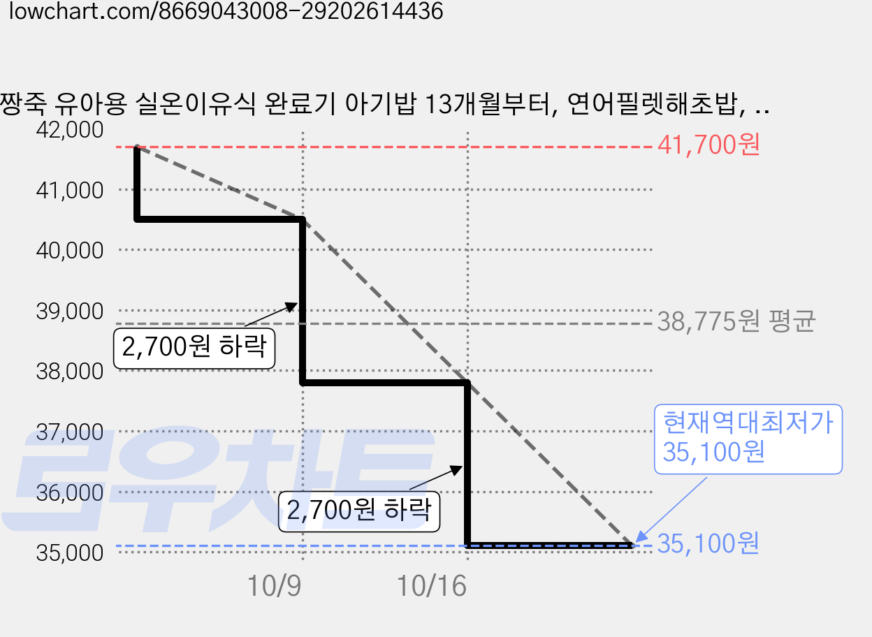 짱죽 유아용 실온이유식 완료기 아기밥 13개월부터, 연어필렛해초밥, 160g, 10개 가격 변동 차트, 현재가 35,100원, 역대최저가
