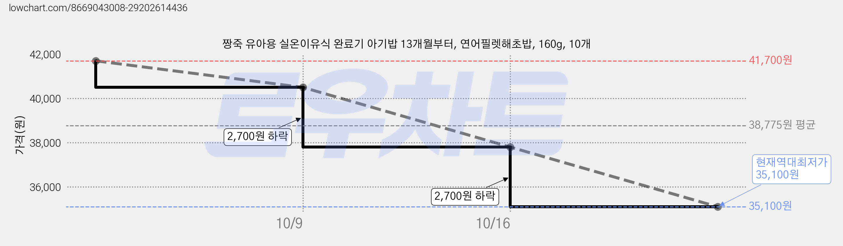 짱죽 유아용 실온이유식 완료기 아기밥 13개월부터, 연어필렛해초밥, 160g, 10개 가격 변동 차트, 현재가 35,100원, 역대최저가