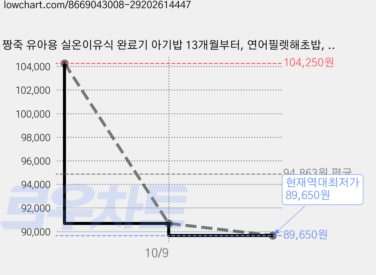 짱죽 유아용 실온이유식 완료기 아기밥 13개월부터, 연어필렛해초밥, 160g, 25개 가격 변동 차트, 현재가 89,650원, 역대최저가