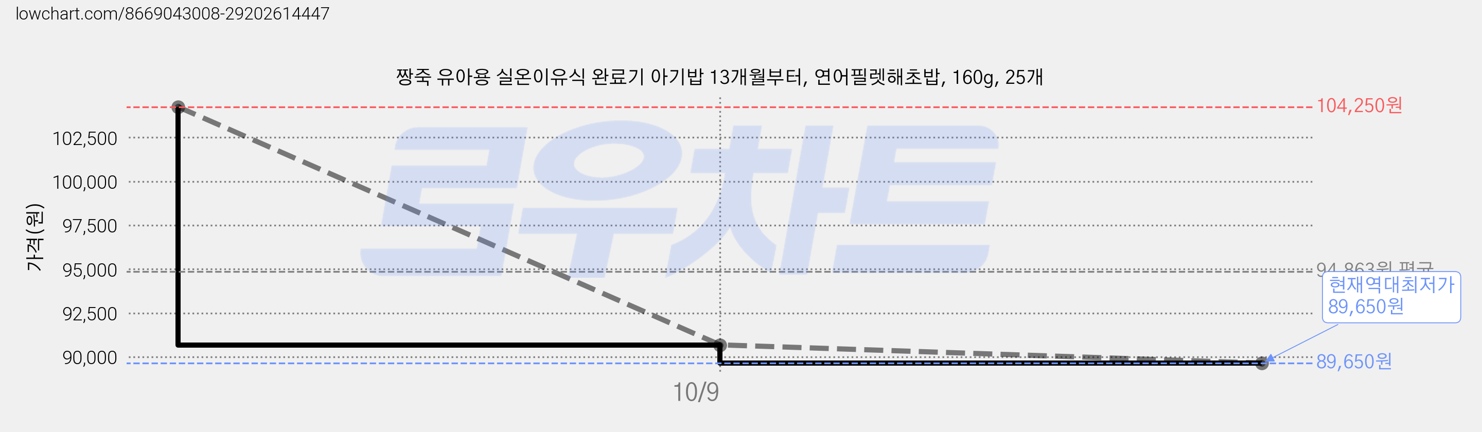 짱죽 유아용 실온이유식 완료기 아기밥 13개월부터, 연어필렛해초밥, 160g, 25개 가격 변동 차트, 현재가 89,650원, 역대최저가