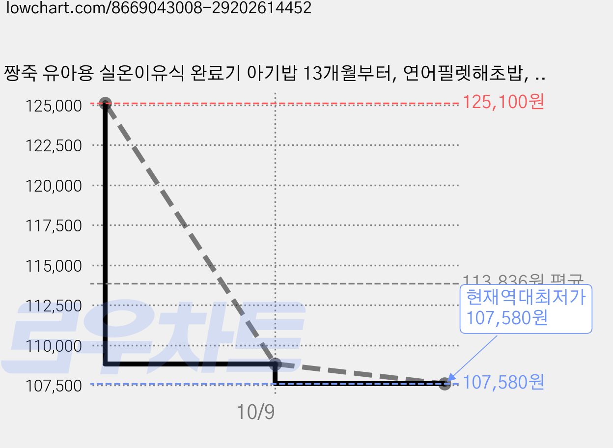 짱죽 유아용 실온이유식 완료기 아기밥 13개월부터, 연어필렛해초밥, 160g, 30개 가격 변동 차트, 현재가 107,580원, 역대최저가