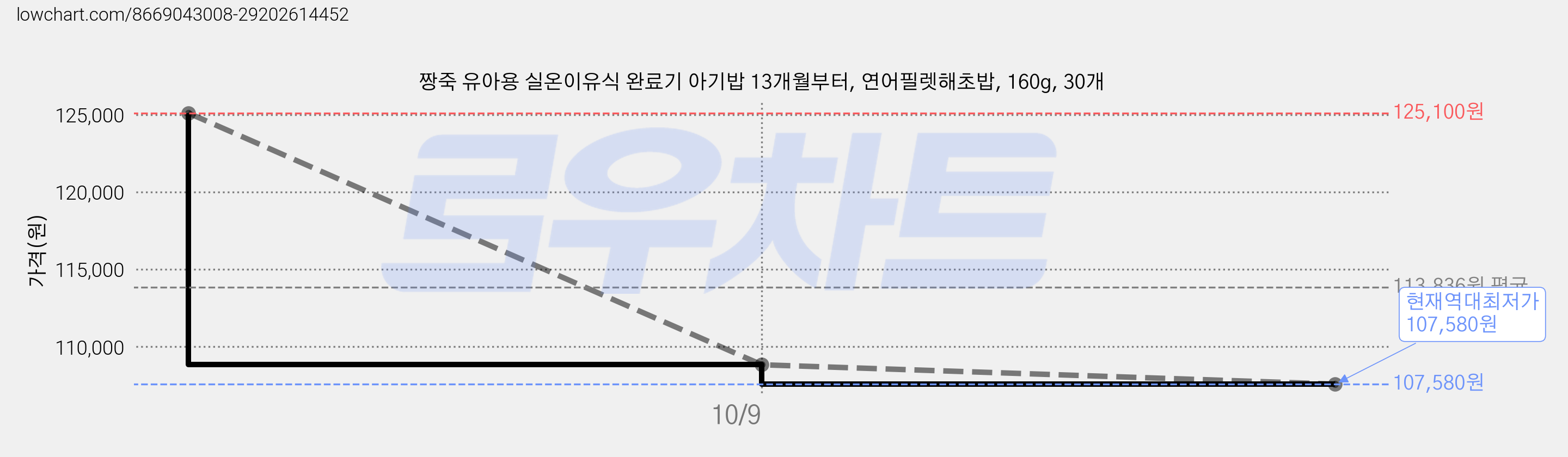 짱죽 유아용 실온이유식 완료기 아기밥 13개월부터, 연어필렛해초밥, 160g, 30개 가격 변동 차트, 현재가 107,580원, 역대최저가