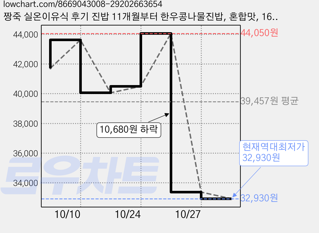 짱죽 실온이유식 후기 진밥 11개월부터 한우콩나물진밥, 혼합맛, 160g, 10개 가격 변동 차트, 현재가 32,930원, 역대최저가