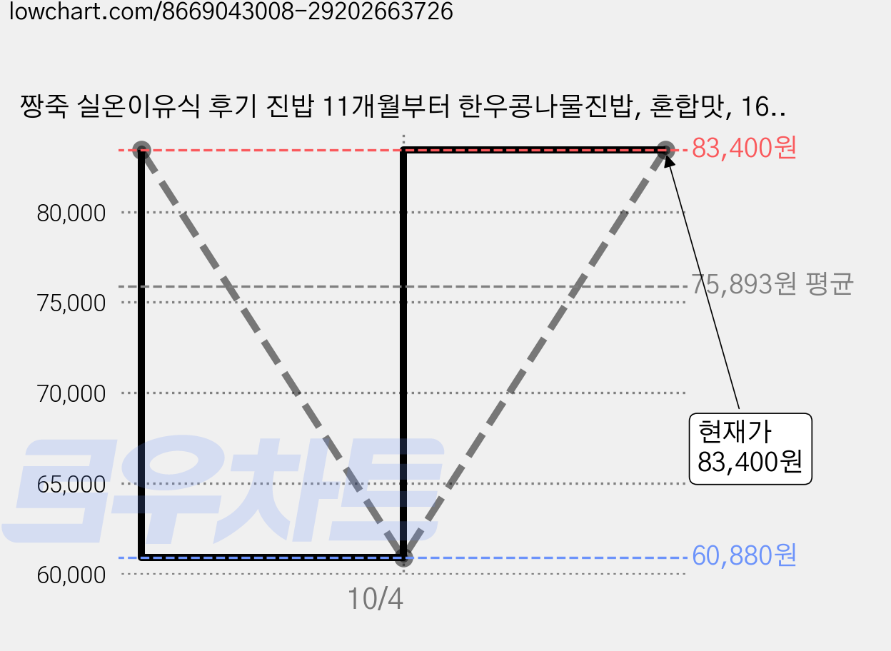 짱죽 실온이유식 후기 진밥 11개월부터 한우콩나물진밥, 혼합맛, 160g, 20개 가격 변동 차트, 현재가 83,400원, 관측 최저가 60,880원