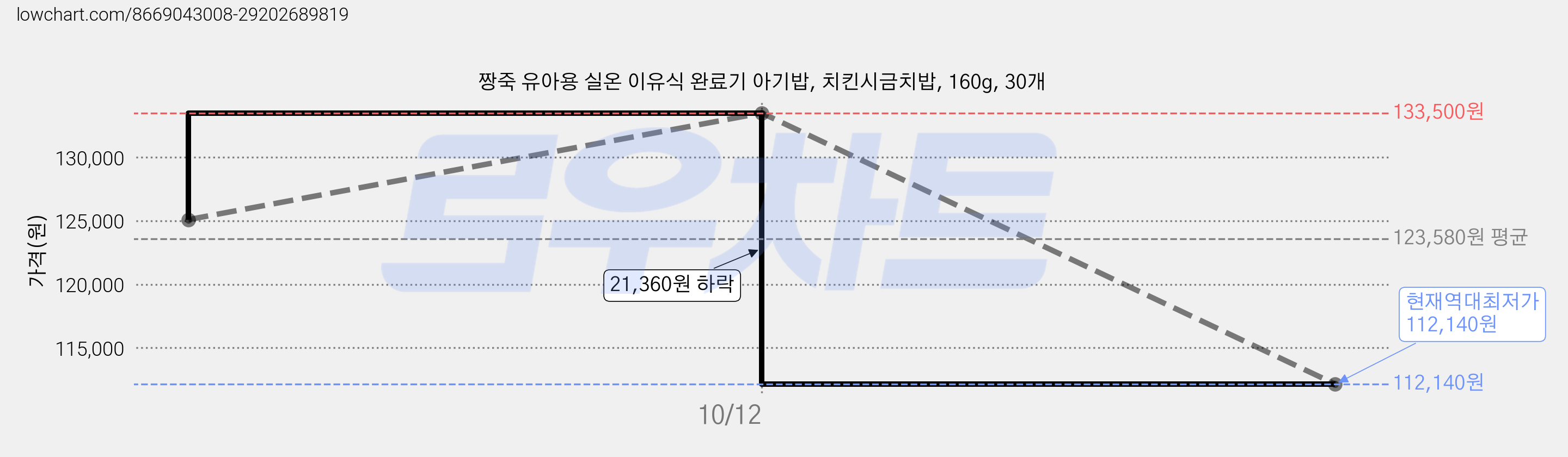 짱죽 유아용 실온 이유식 완료기 아기밥, 치킨시금치밥, 160g, 30개 가격 변동 차트, 현재가 112,140원, 역대최저가