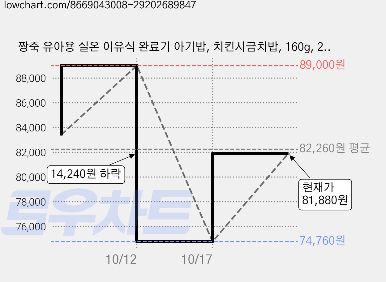 짱죽 유아용 실온 이유식 완료기 아기밥, 치킨시금치밥, 160g, 20개 가격 변동 차트, 현재가 81,880원, 관측 최저가 74,760원