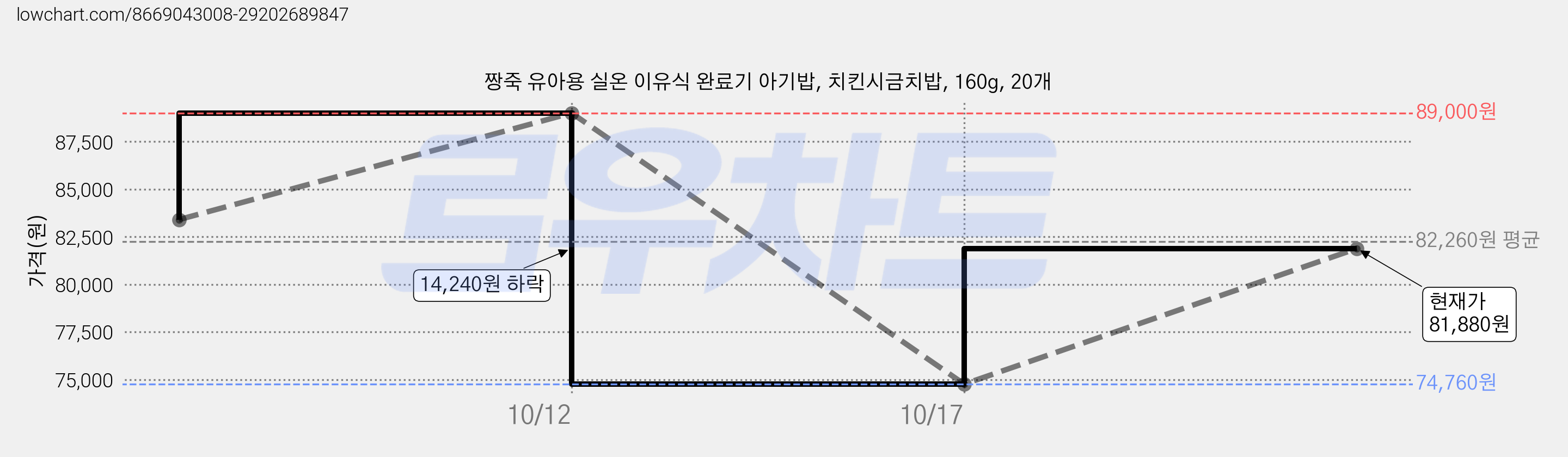 짱죽 유아용 실온 이유식 완료기 아기밥, 치킨시금치밥, 160g, 20개 가격 변동 차트, 현재가 81,880원, 관측 최저가 74,760원