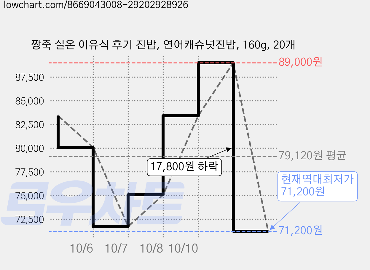 짱죽 실온 이유식 후기 진밥, 연어캐슈넛진밥, 160g, 20개 가격 변동 차트, 현재가 71,200원, 역대최저가