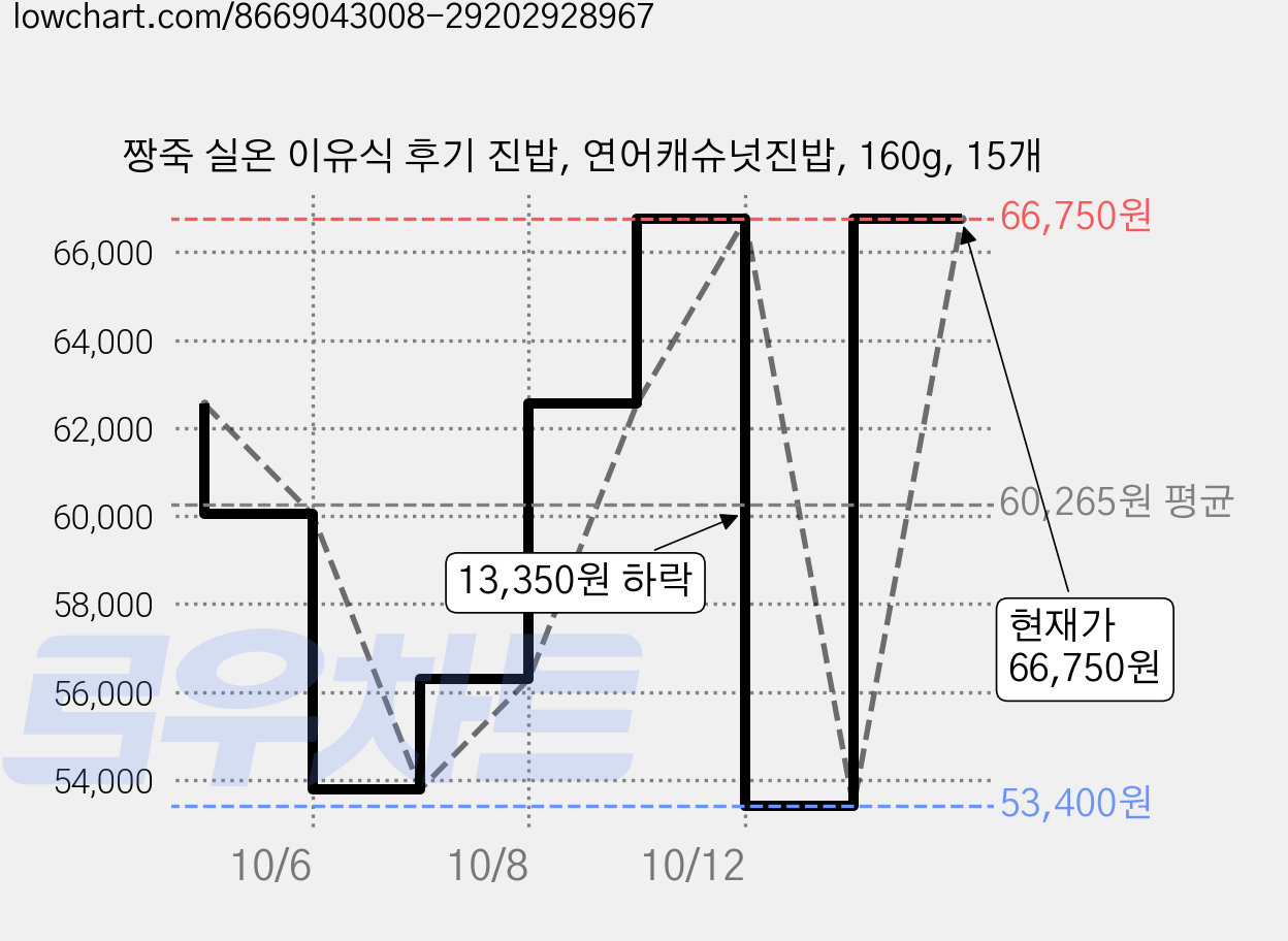 짱죽 실온 이유식 후기 진밥, 연어캐슈넛진밥, 160g, 15개 가격 변동 차트, 현재가 66,750원, 관측 최저가 53,400원