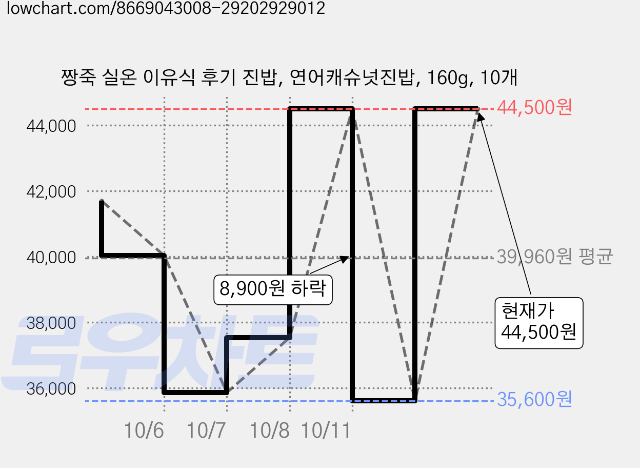 짱죽 실온 이유식 후기 진밥, 연어캐슈넛진밥, 160g, 10개 가격 변동 차트, 현재가 44,500원, 관측 최저가 35,600원