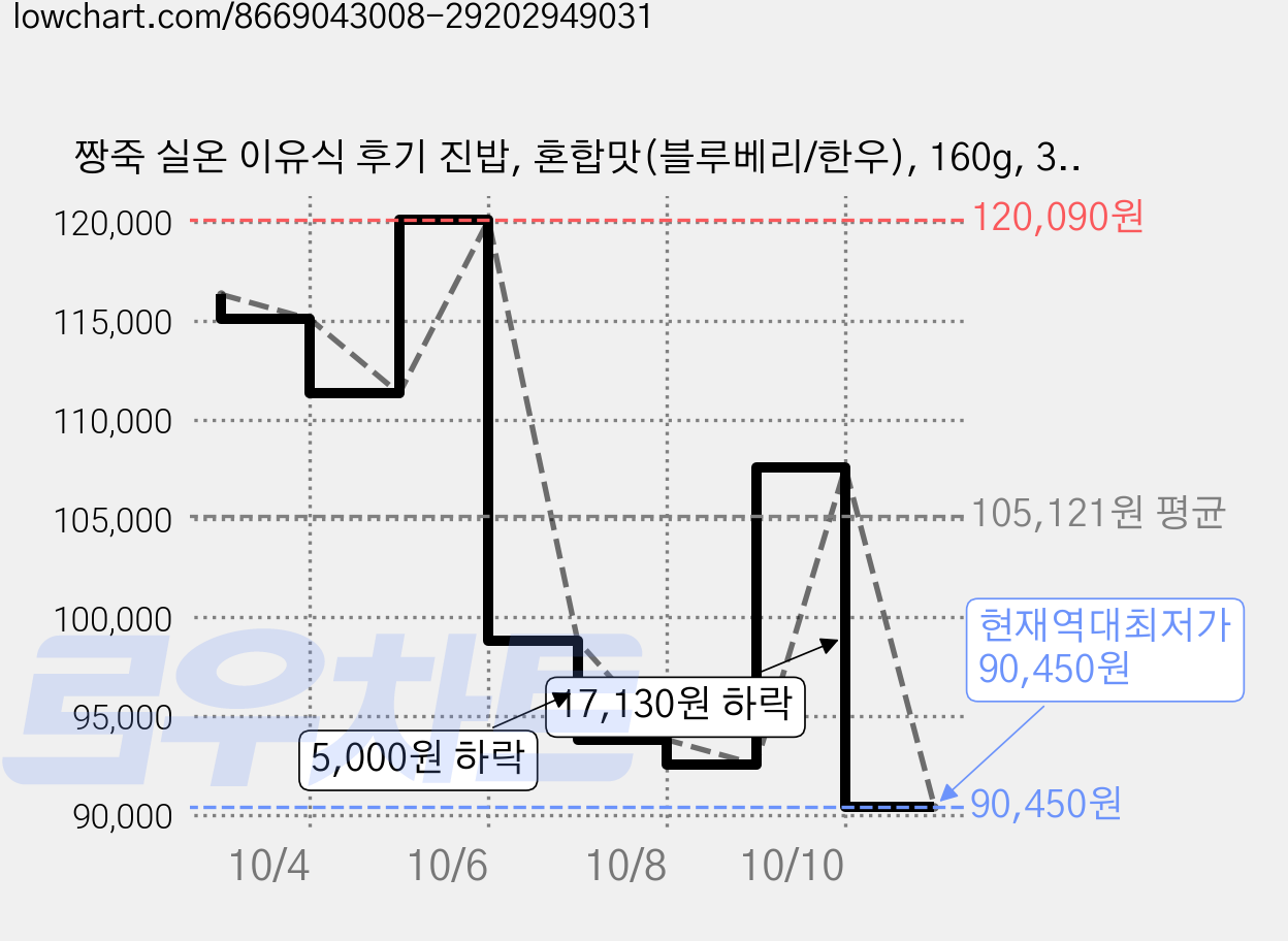 짱죽 실온 이유식 후기 진밥, 혼합맛(블루베리/한우), 160g, 30개 가격 변동 차트, 현재가 90,450원, 역대최저가