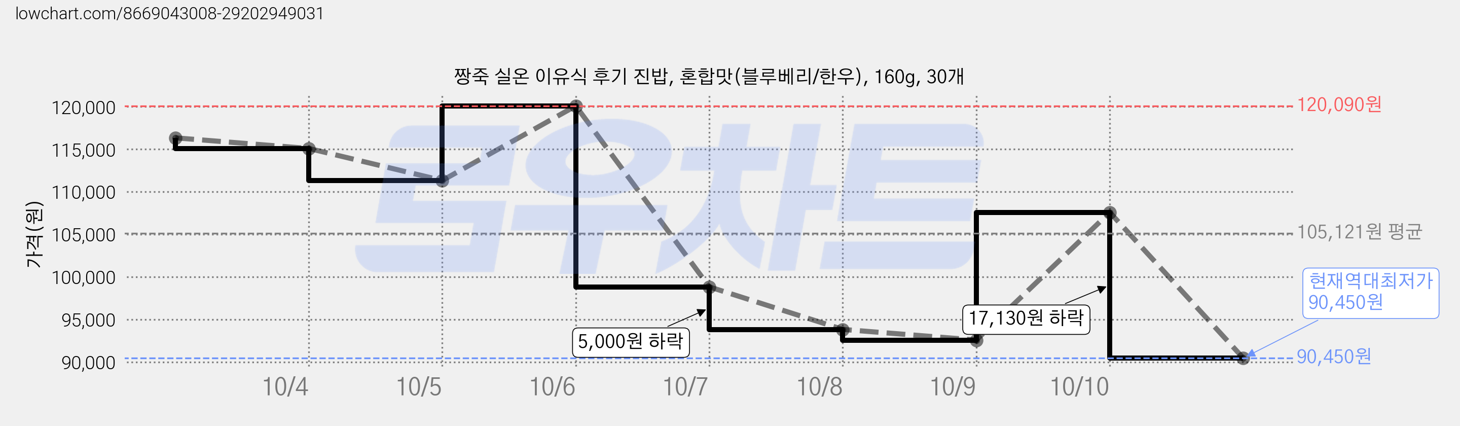 짱죽 실온 이유식 후기 진밥, 혼합맛(블루베리/한우), 160g, 30개 가격 변동 차트, 현재가 90,450원, 역대최저가