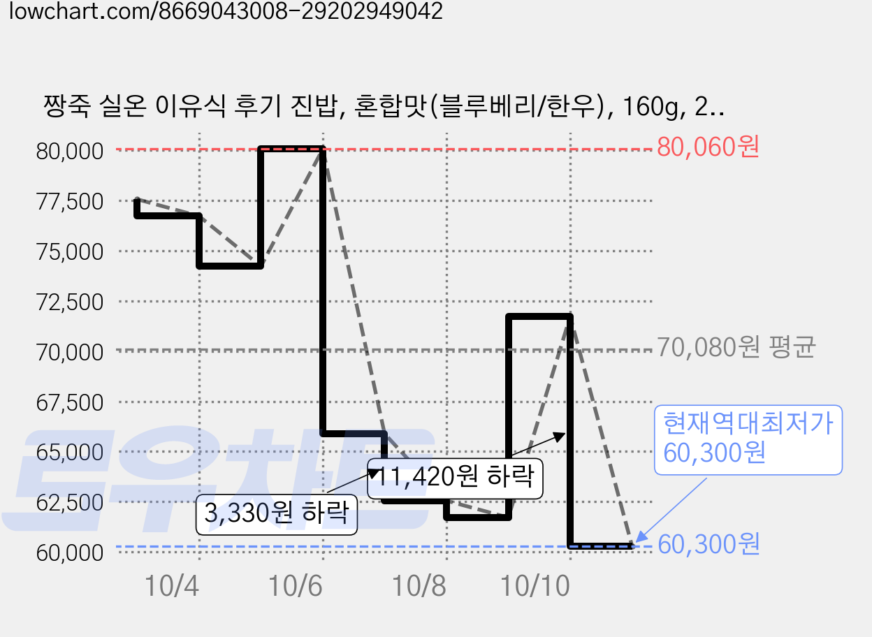 짱죽 실온 이유식 후기 진밥, 혼합맛(블루베리/한우), 160g, 20개 가격 변동 차트, 현재가 60,300원, 역대최저가