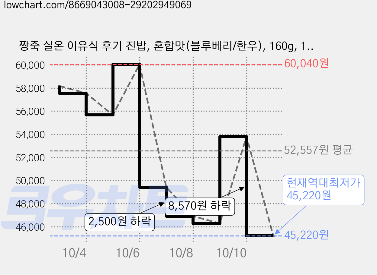 짱죽 실온 이유식 후기 진밥, 혼합맛(블루베리/한우), 160g, 15개 가격 변동 차트, 현재가 45,220원, 역대최저가