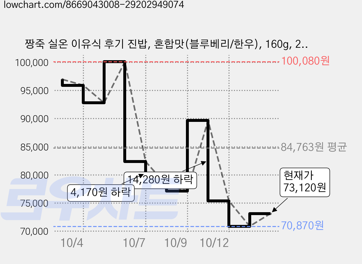 짱죽 실온 이유식 후기 진밥, 혼합맛(블루베리/한우), 160g, 25개 가격 변동 차트, 현재가 70,870원, 역대최저가