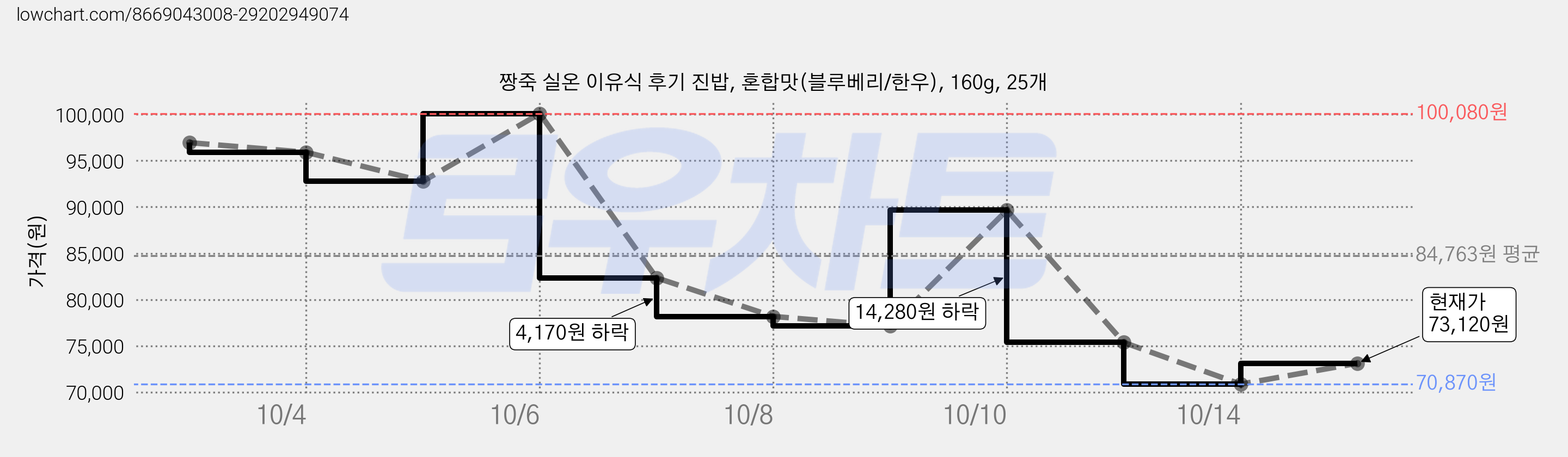 짱죽 실온 이유식 후기 진밥, 혼합맛(블루베리/한우), 160g, 25개 가격 변동 차트, 현재가 70,870원, 역대최저가