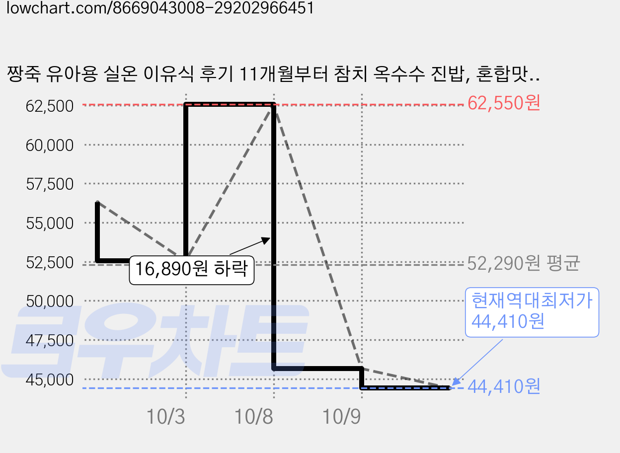 짱죽 유아용 실온 이유식 후기 11개월부터 참치 옥수수 진밥, 혼합맛(참치/옥수수), 160g, 15개 가격 변동 차트, 현재가 44,410원, 역대최저가