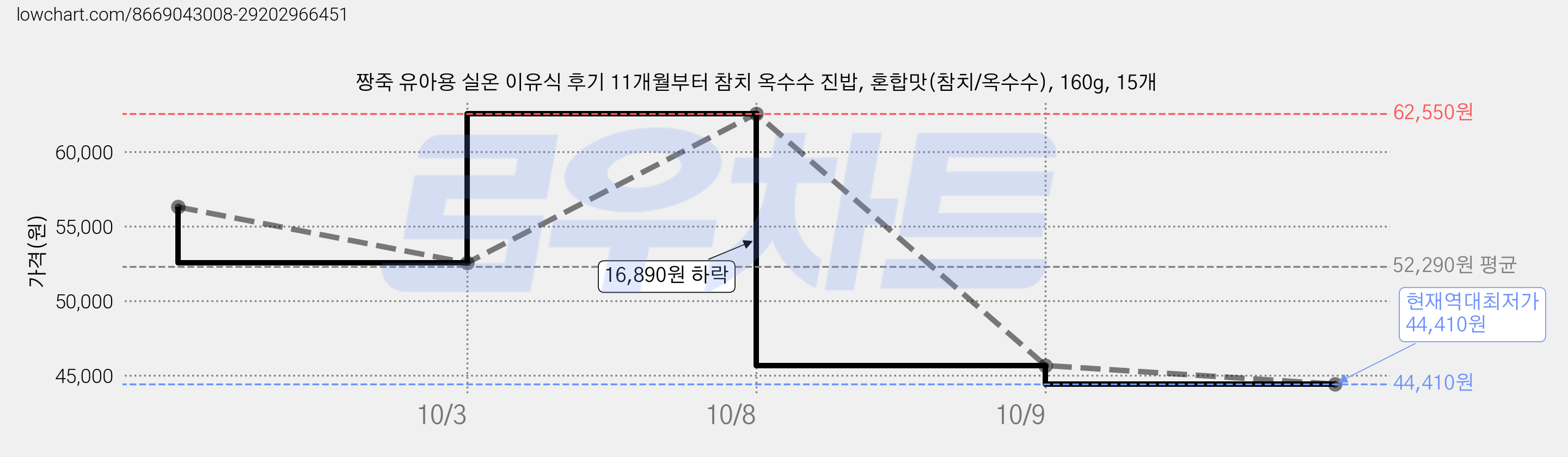 짱죽 유아용 실온 이유식 후기 11개월부터 참치 옥수수 진밥, 혼합맛(참치/옥수수), 160g, 15개 가격 변동 차트, 현재가 44,410원, 역대최저가