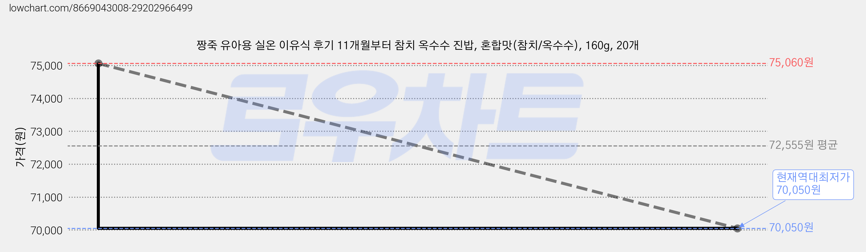 짱죽 유아용 실온 이유식 후기 11개월부터 참치 옥수수 진밥, 혼합맛(참치/옥수수), 160g, 20개 가격 변동 차트, 현재가 70,050원, 역대최저가