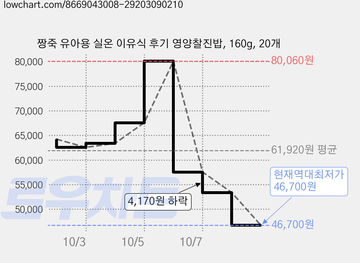 짱죽 유아용 실온 이유식 후기 영양찰진밥, 160g, 20개 가격 변동 차트, 현재가 46,700원, 역대최저가