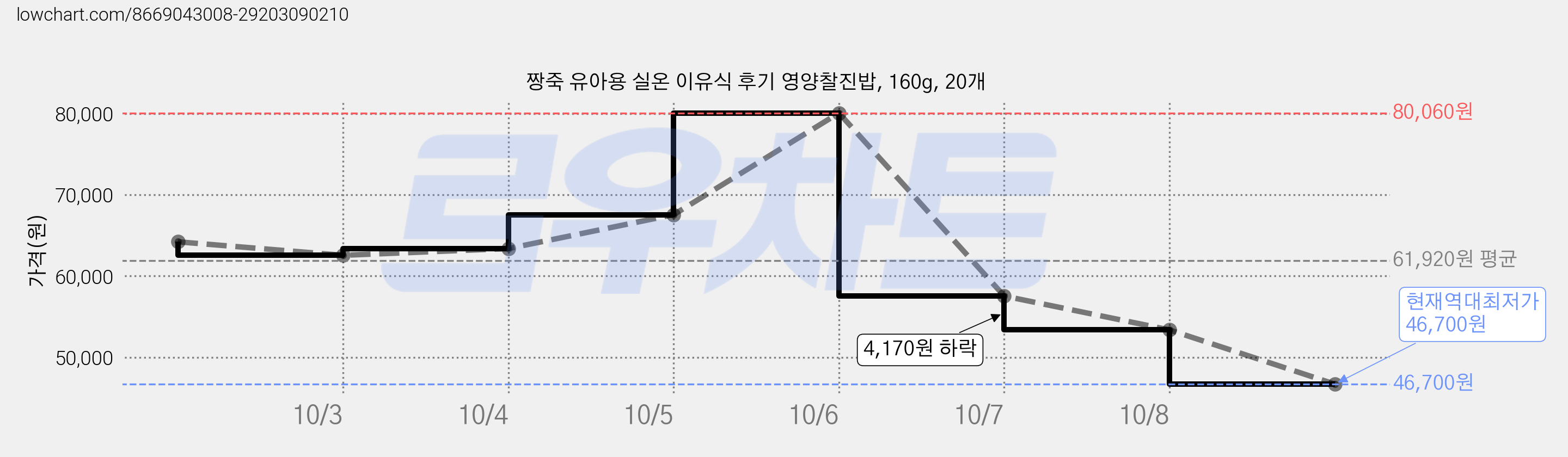 짱죽 유아용 실온 이유식 후기 영양찰진밥, 160g, 20개 가격 변동 차트, 현재가 46,700원, 역대최저가