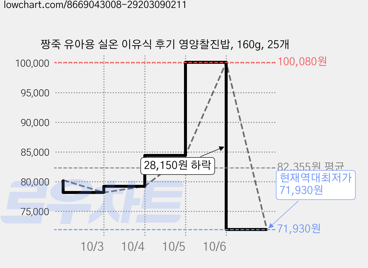 짱죽 유아용 실온 이유식 후기 영양찰진밥, 160g, 25개 가격 변동 차트, 현재가 71,930원, 역대최저가