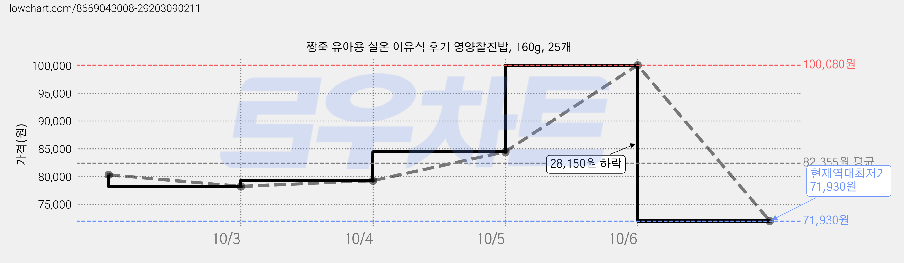짱죽 유아용 실온 이유식 후기 영양찰진밥, 160g, 25개 가격 변동 차트, 현재가 71,930원, 역대최저가