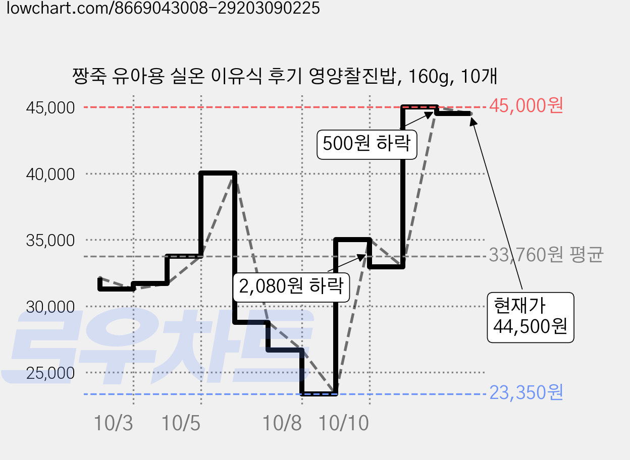 짱죽 유아용 실온 이유식 후기 영양찰진밥, 160g, 10개 가격 변동 차트, 현재가 44,500원, 관측 최저가 23,350원