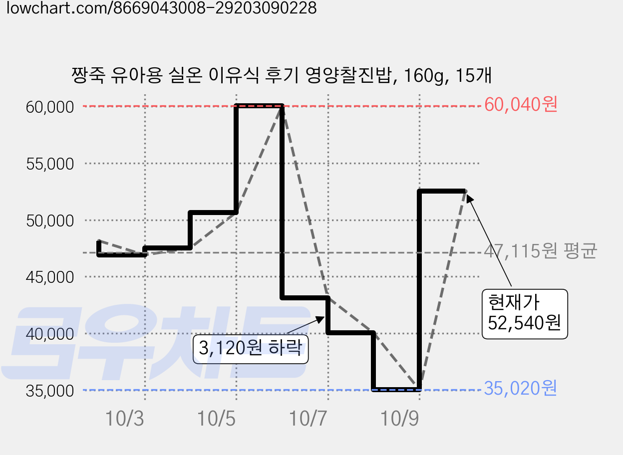 짱죽 유아용 실온 이유식 후기 영양찰진밥, 160g, 15개 가격 변동 차트, 현재가 52,540원, 관측 최저가 35,020원