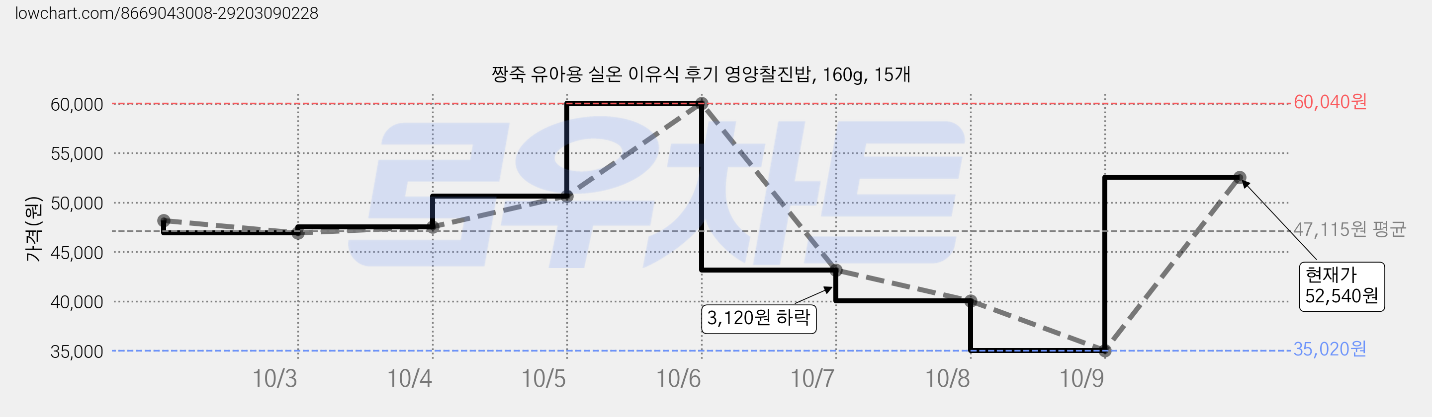 짱죽 유아용 실온 이유식 후기 영양찰진밥, 160g, 15개 가격 변동 차트, 현재가 52,540원, 관측 최저가 35,020원