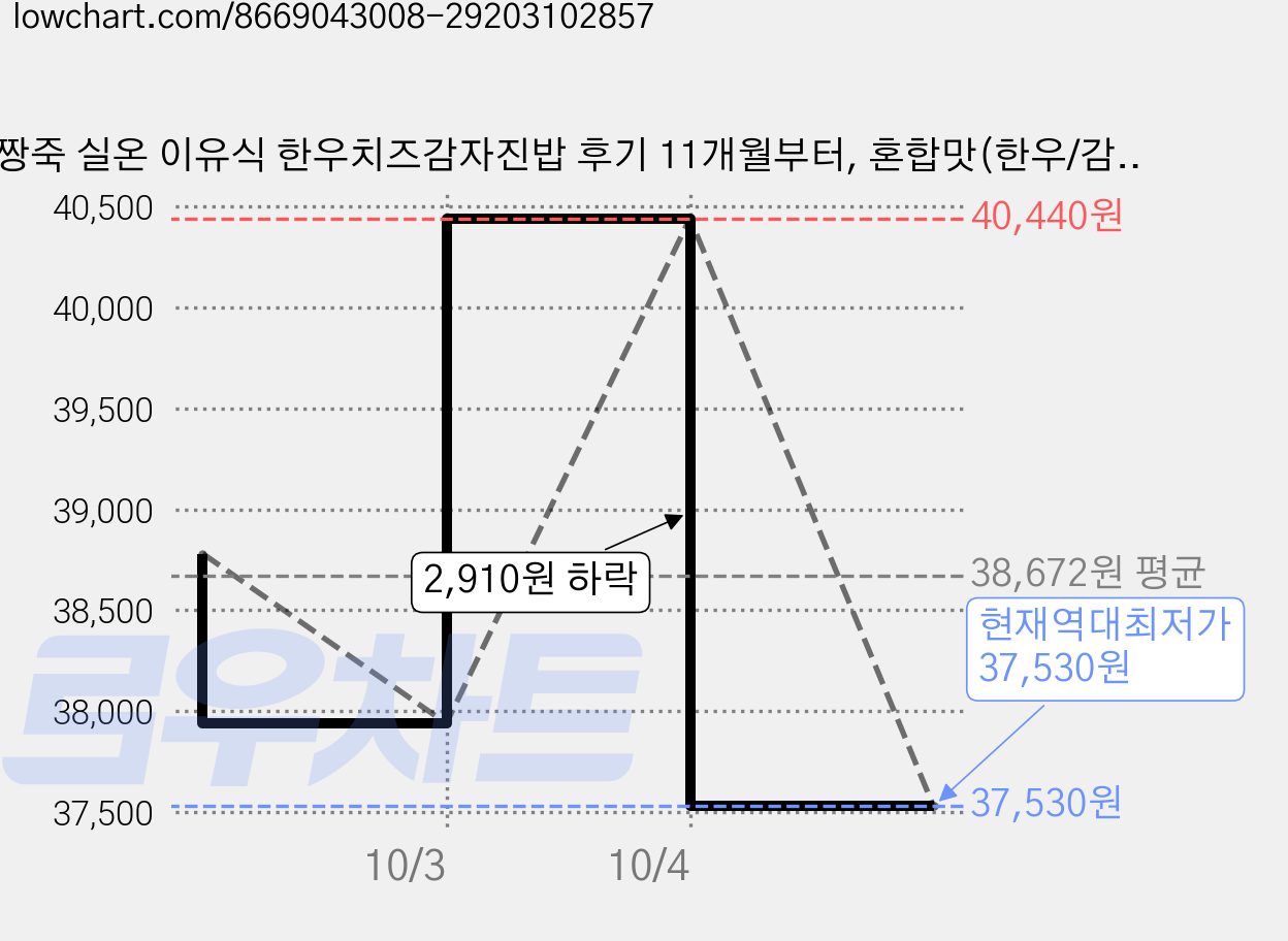 짱죽 실온 이유식 한우치즈감자진밥 후기 11개월부터, 혼합맛(한우/감자), 160g, 10개 가격 변동 차트, 현재가 37,530원, 역대최저가
