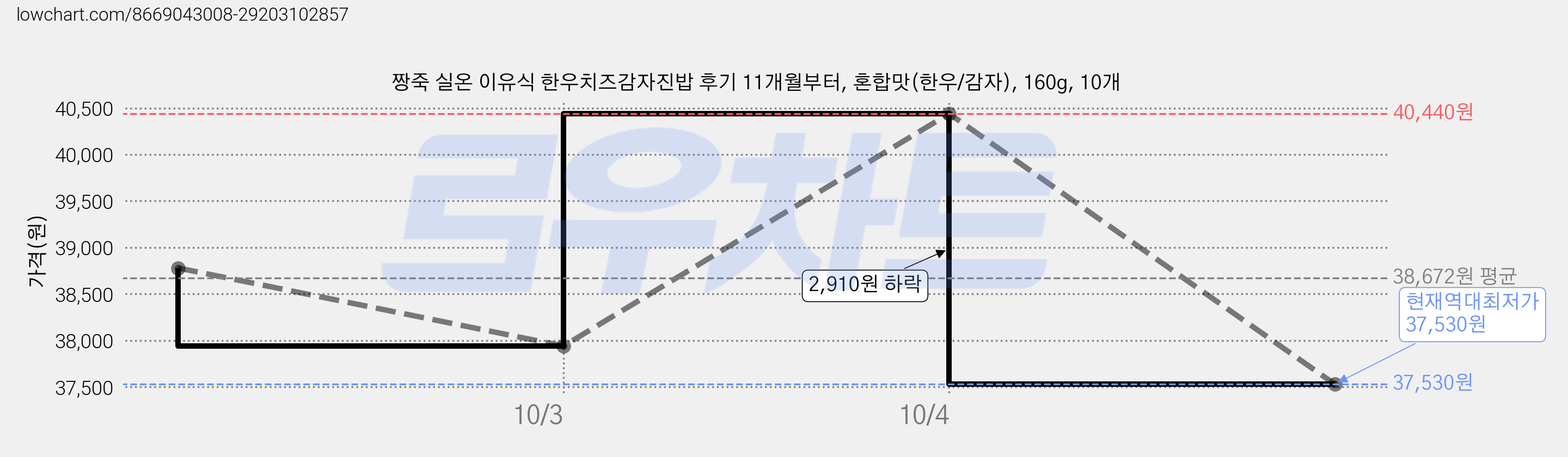 짱죽 실온 이유식 한우치즈감자진밥 후기 11개월부터, 혼합맛(한우/감자), 160g, 10개 가격 변동 차트, 현재가 37,530원, 역대최저가